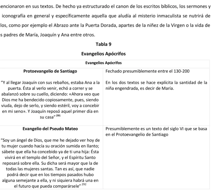 Tabla 9  Evangelios Apócrifos 