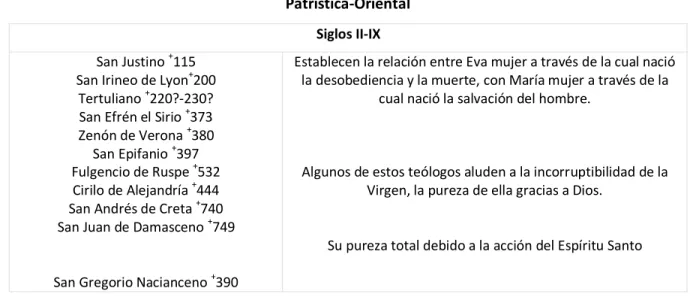 Tabla 10  Patrística-Oriental 