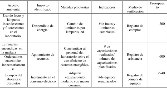 Tabla 14-3: Matriz para reducción de huella de carbono 