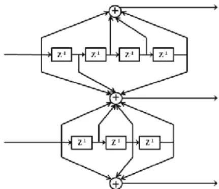 Figura 2.2 Representación por registros de desplazamiento del codificador convolucional