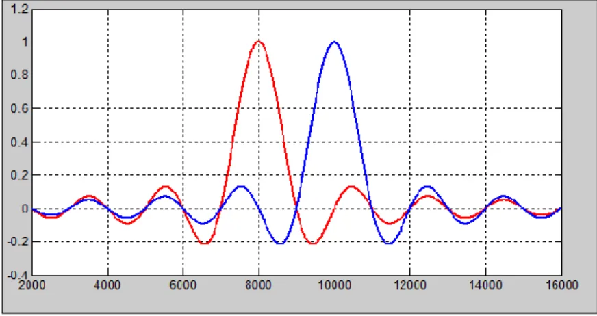 Figura 2.3 Pulsos  (