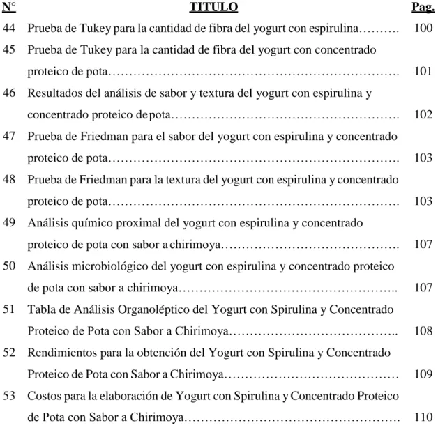 Tabla de Análisis Organoléptico del Yogurt con Spirulina y Concentrado  Proteico de Pota con Sabor a Chirimoya………………………………….