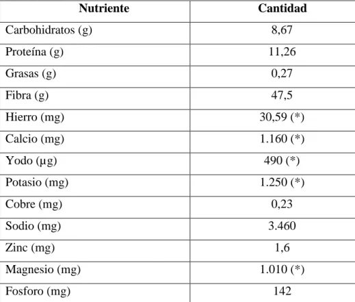 Cuadro Nº 10. Valor nutricional del alga Cochayuyo por 100 gramos  Nutriente  Cantidad  Carbohidratos (g)  8,67  Proteína (g)  11,26  Grasas (g)  0,27  Fibra (g)  47,5  Hierro (mg)  30,59 (*)  Calcio (mg)  1.160 (*)  Yodo (µg)  490 (*)  Potasio (mg)  1.250