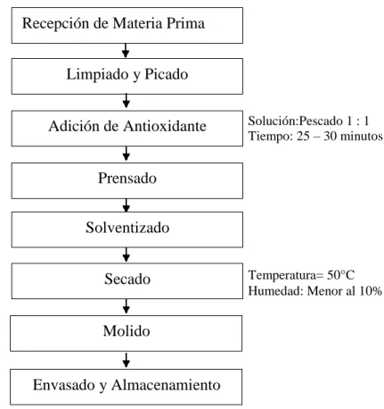 Figura N° 4. Diagrama de Flujo para la obtención de CPP con  Solvente 