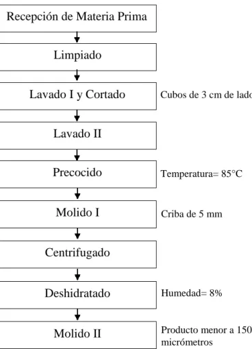 Figura N° 5. Diagrama de Flujo para la obtención de CPP sin Solvente 
