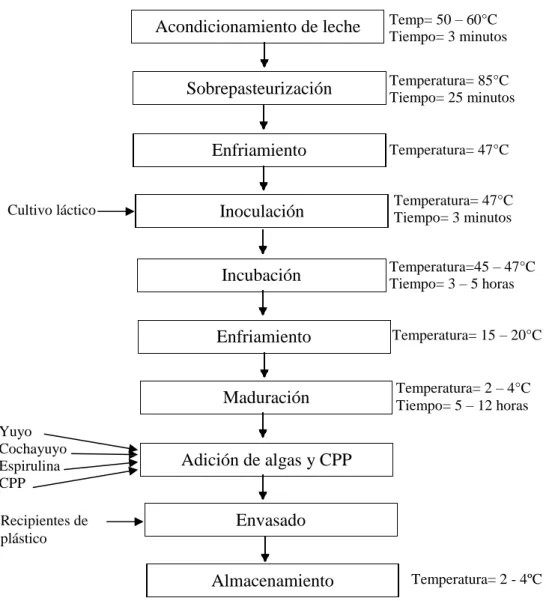 Figura N° 6. Diagrama de flujo para la obtención de yogurt con la adición de  algas marinas y concentrado proteico de pota 
