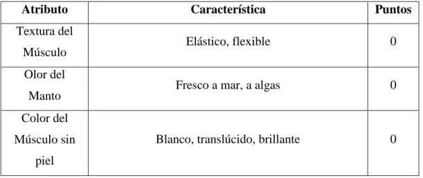 Cuadro N° 18. Resultados del Análisis Organoléptico de la Pota como Materia  Prima 