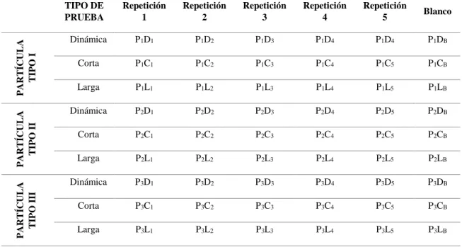 Tabla 1-2: Codificación de unidades experimentales. 