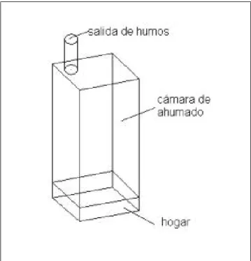 Figura N° 6: Esquema de un Ahumador 
