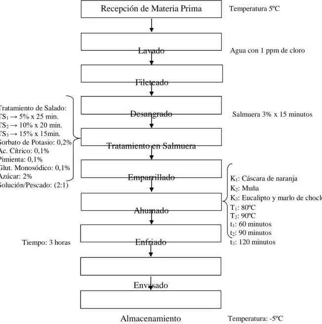 Figura Nº 8: Flujo para el procesamiento de filetes ahumados de tilapia  (Oreochromis niloticus) 