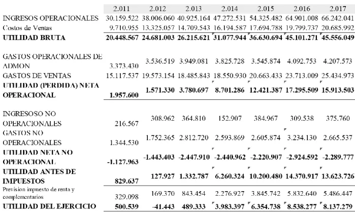 Tabla 1 Histórico de GyP 