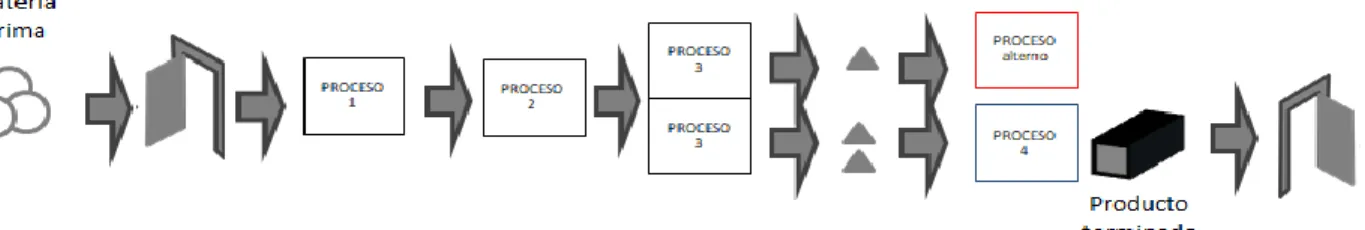 Figura 5 Restricción con proceso alterno. Elaboración propia 