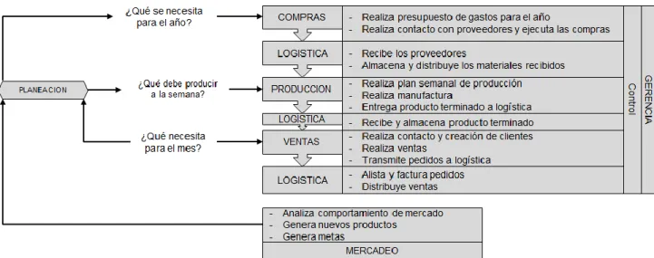 Figura 7 Flujo de procesos. Elaboración propia Revision de procesos 