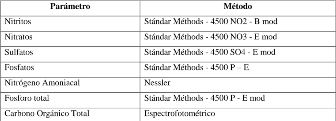 Tabla 4-2: Métodos utilizados para los nutrientes. 