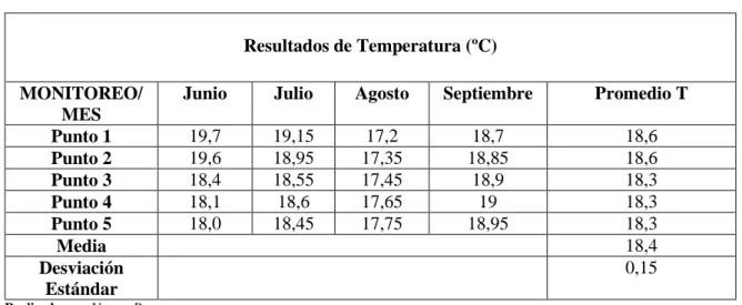 Tabla 6-3: Temperatura 