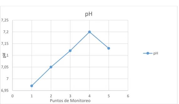 Tabla 8-3: Conductividad. 
