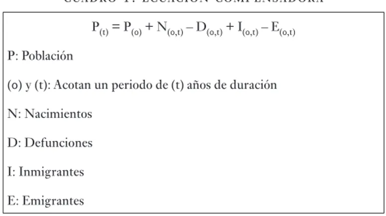 cuadro 1. ecuacin compensadora P (t)  = P (0)  + N (0,t)  – D (0,t)  + I (0,t)  – E (0,t) P: Población
