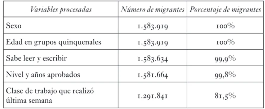 cuadro 11. nmero de migrantes por ariables procesadas Variables procesadas Número de migrantes Porcentaje de migrantes
