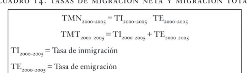 cuadro 14. tasas de migracin neta y migracin total TMN 2000-2005  = TI 2000-2005  - TE 2000-2005