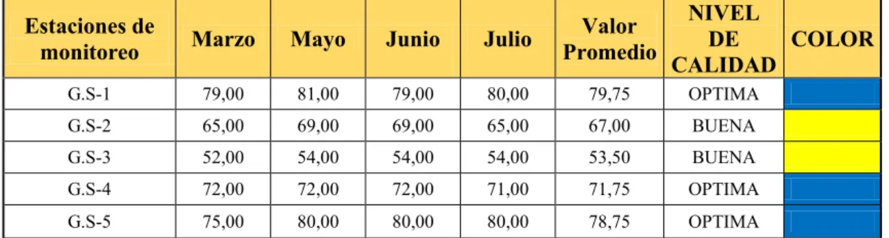 Tabla 1-3: Valoración del Índice de Hábitat Fluvial en las estaciones de muestreo   Estaciones de 