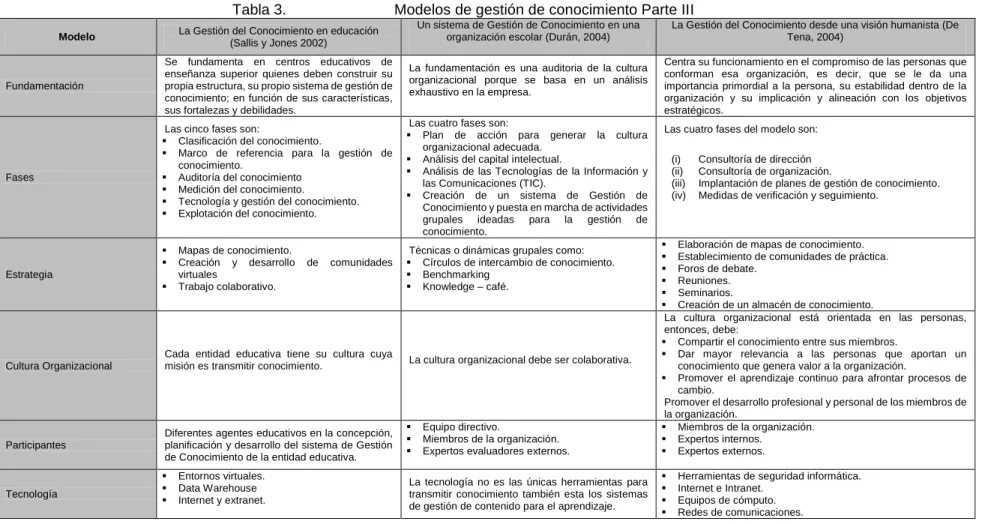 Tabla 3.   Modelos de gestión de conocimiento Parte III 