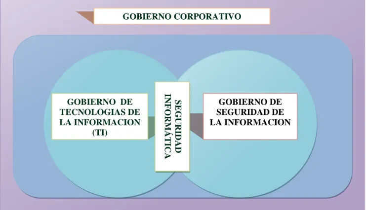 Figura 6. Integración del  Gobierno Corporativo,  Gobierno de Tecnologías de la Información  y Gobierno de Seguridad de la Información 