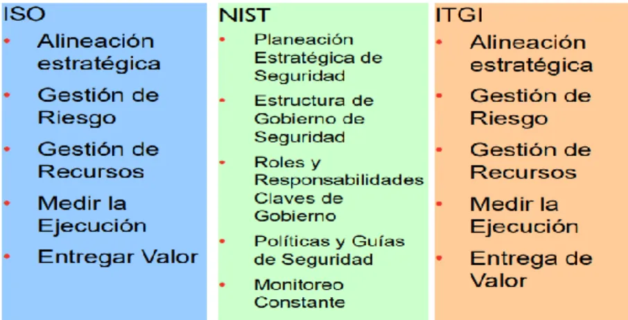 Figura 12.Relación de modelos de Gobierno de Seguridad de la información  Fuente: (Evans, 2011