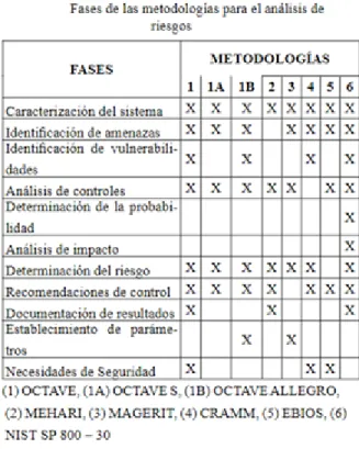 Tabla 3. Fases de las metodologías para análisis de riesgos 