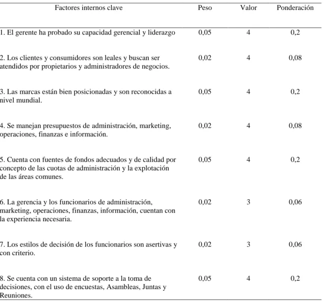 Tabla 3  Fortalezas 