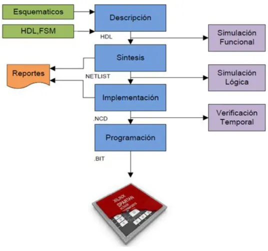 Figura 2.1 Flujo de Diseño para FPGA (PIÑEIROS, 2010).  