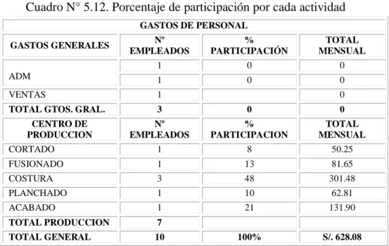 Cuadro N° 5.12. Porcentaje de participación por cada actividad 