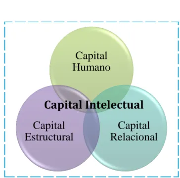 Figura 3. Componentes del Capital Intelectual  