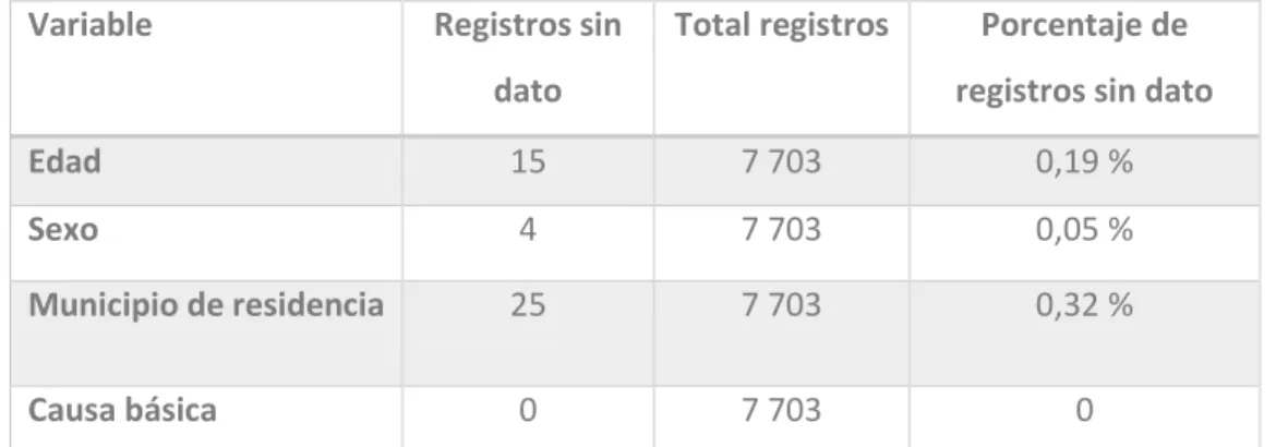 Tabla 2. Registros sin información según variables de interés, Cundinamarca 2102. 