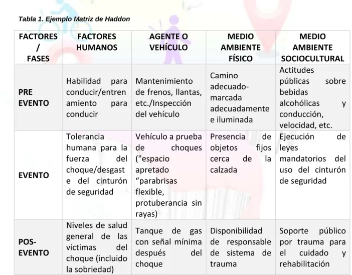 Tabla 1. Ejemplo Matriz de Haddon 