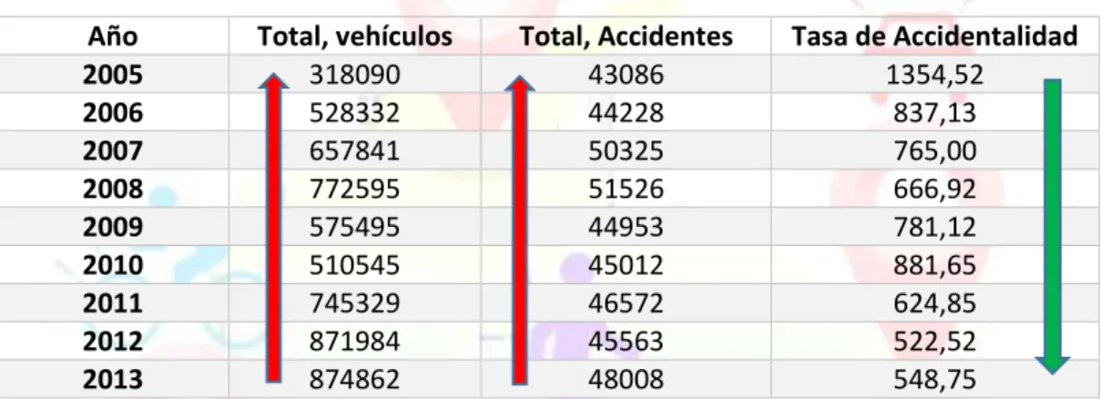 Tabla 5. Tasa de accidentalidad, Colombia 2005-2013 