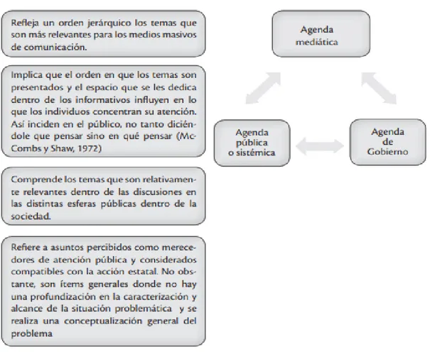 Figura 2: Agendas de tratamiento de los asuntos públicos 