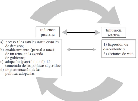 Figura 5: Influencia de los movimientos sociales en el proceso decisional de las políticas  públicas 