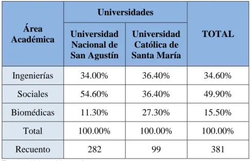 Tabla 7: Áreas académicas según universidades 