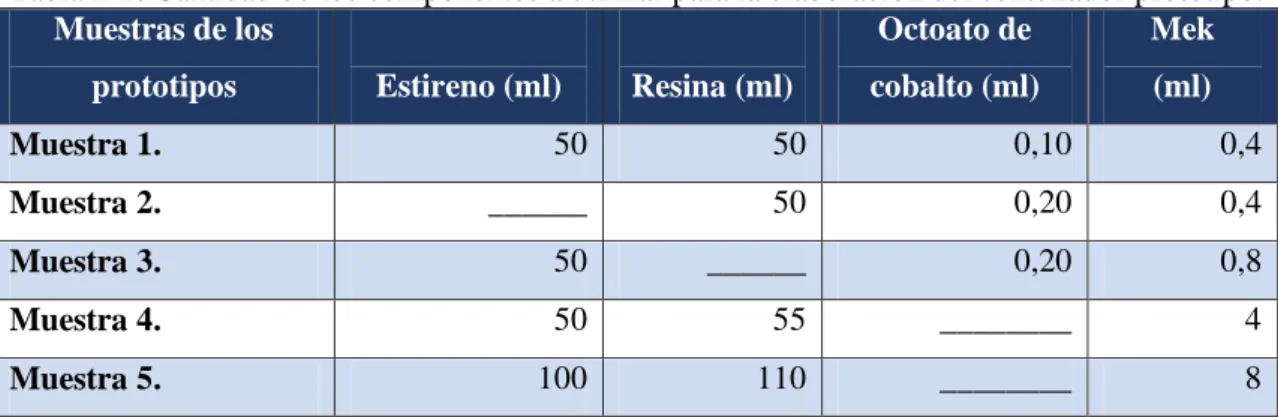 Tabla 2-2. Cantidad de los componentes a utilizar para la elaboración del centellador prototipo