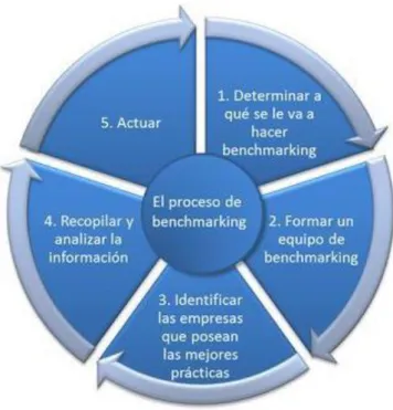 Figura 2.1. Procedimiento general de benchmarking. Fuente: Spendolini (1994). 