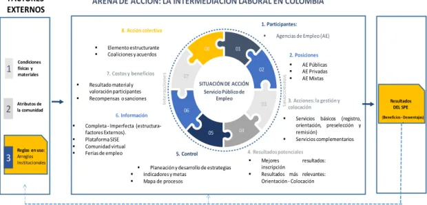 Gráfico 7.  Modelo    IAD aplicado al caso del mercado laboral en Bogotá 