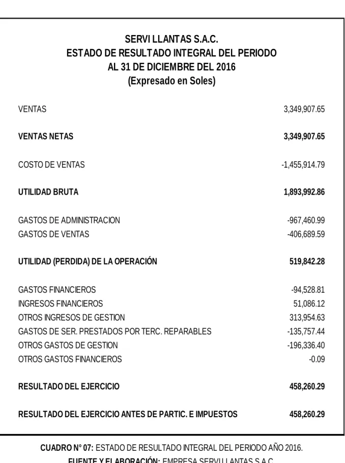 CUADRO N° 07: ESTADO DE RESULTADO INTEGRAL DEL PERIODO AÑO 2016.