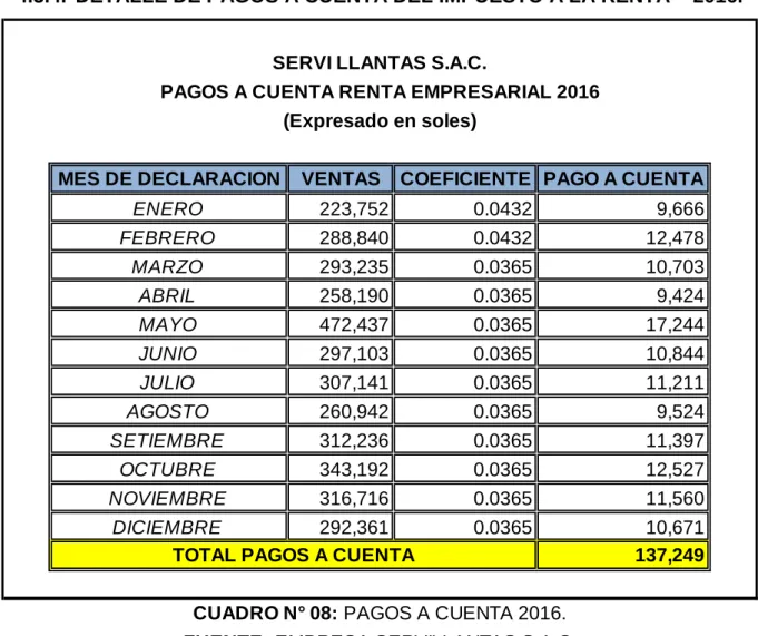 CUADRO N° 08: PAGOS A CUENTA 2016.