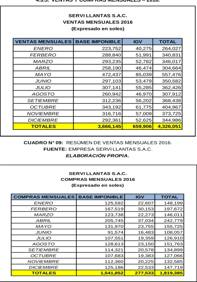 CUADRO N° 09:  RESÚMEN DE VENTAS MENSUALES 2016.