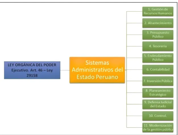 Figura N° 01: Sistemas Administrativos del Estado Peruano. 