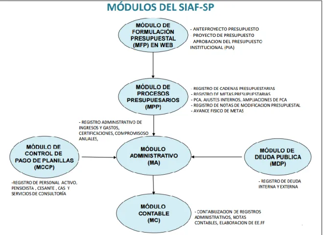 Figura N° 04: Módulos del SIAF-SP 