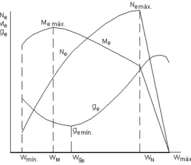 Figura 1.1: Característica exterior de velocidad de un M.C.I. 