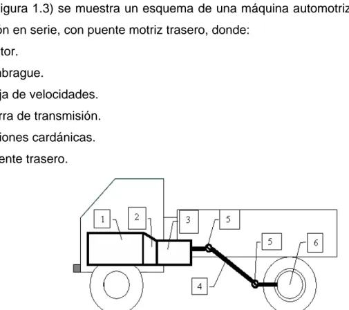 Figura 1.3: Sistema de transmisión con un puente motriz. 