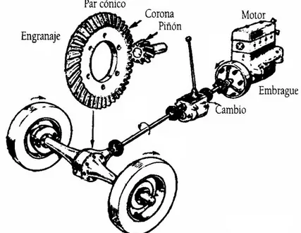 Figura 1.6: Transmisión del giro del motor a las ruedas traseras. 