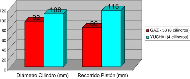 Figura 2.1: Comparación entre los dos motores en cuanto a Diámetro y Dimensiones del  Cilindro
